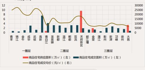 成都樓市三月周報 商品住宅市場供應及成交均環比下降 市場信心待提振