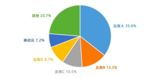中國信息通信研究院公布最新公有云市場數據 移動云首進前五，市場格局加速重塑
