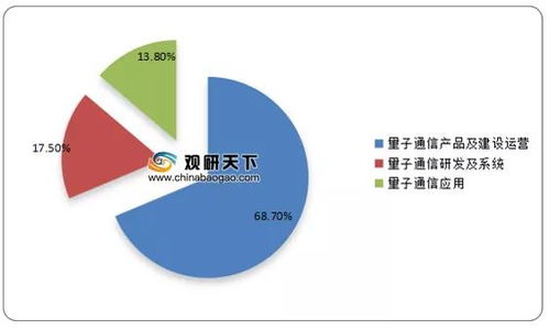 中國量子通信市場規模穩步攀升，產品及建設運營占行業主導地位
